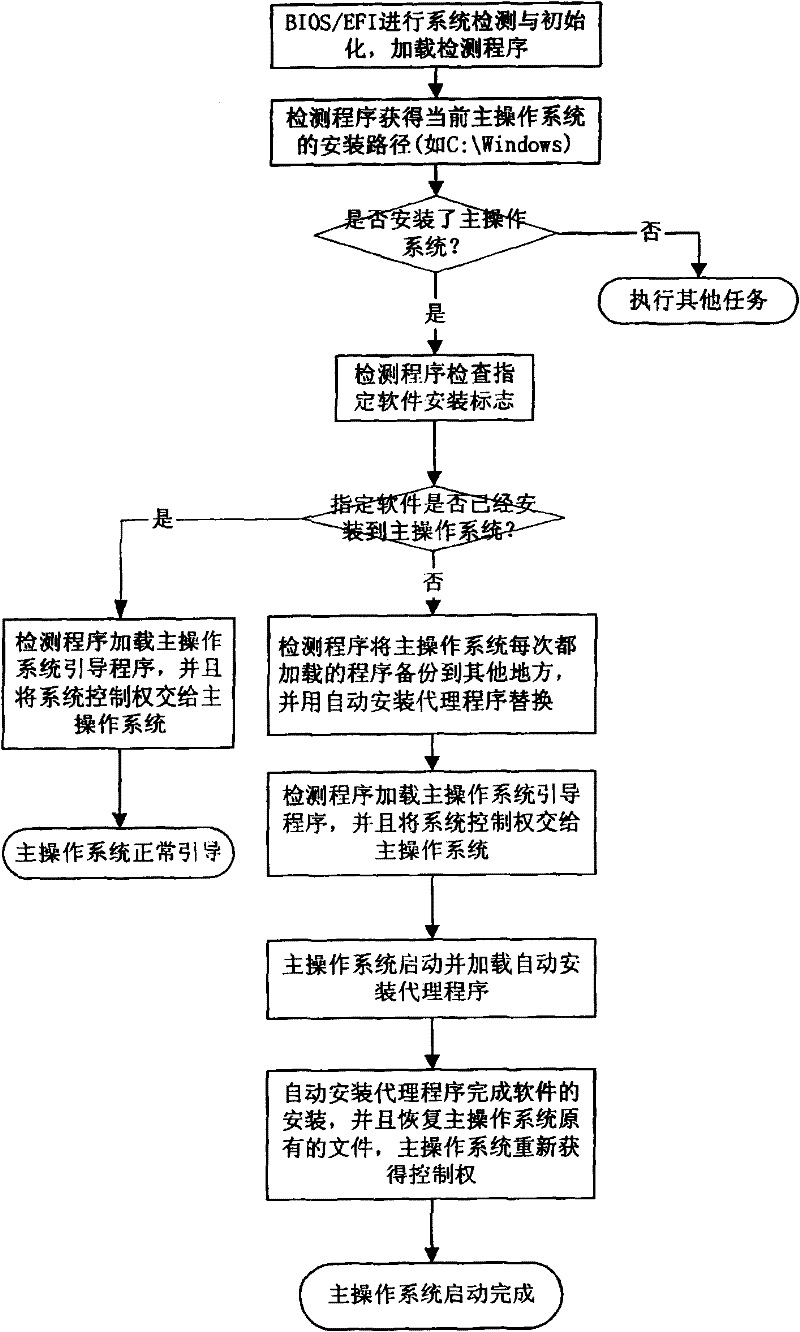 Novel application software convenient installing method