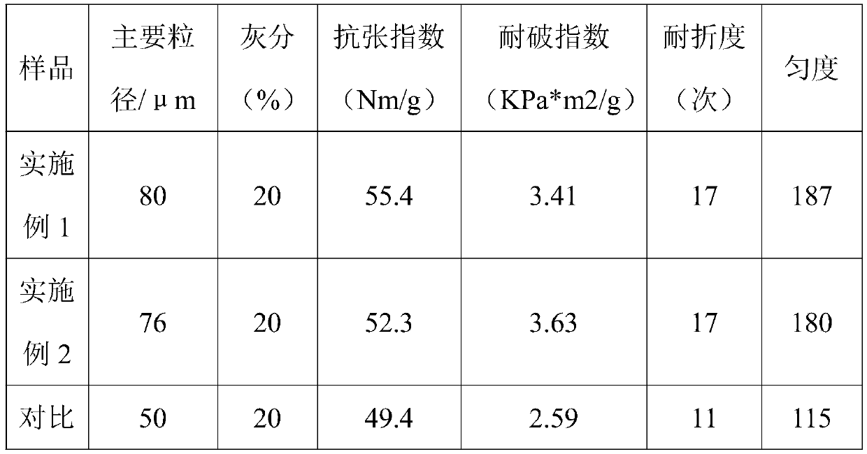 Papermaking filler pretreatment device and treatment method