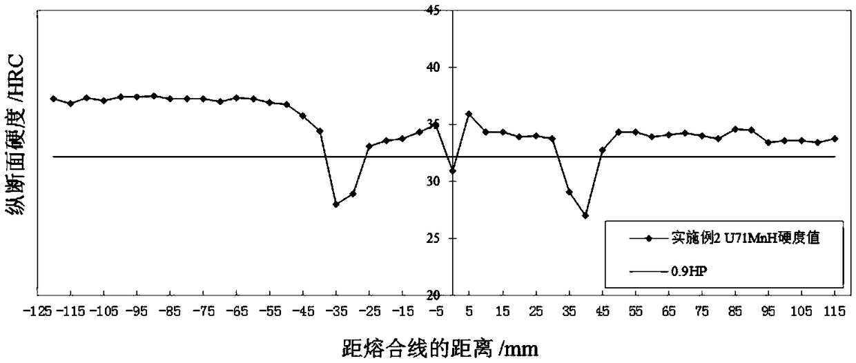 Post-welding heat treatment method of U71MnH rail welded joints