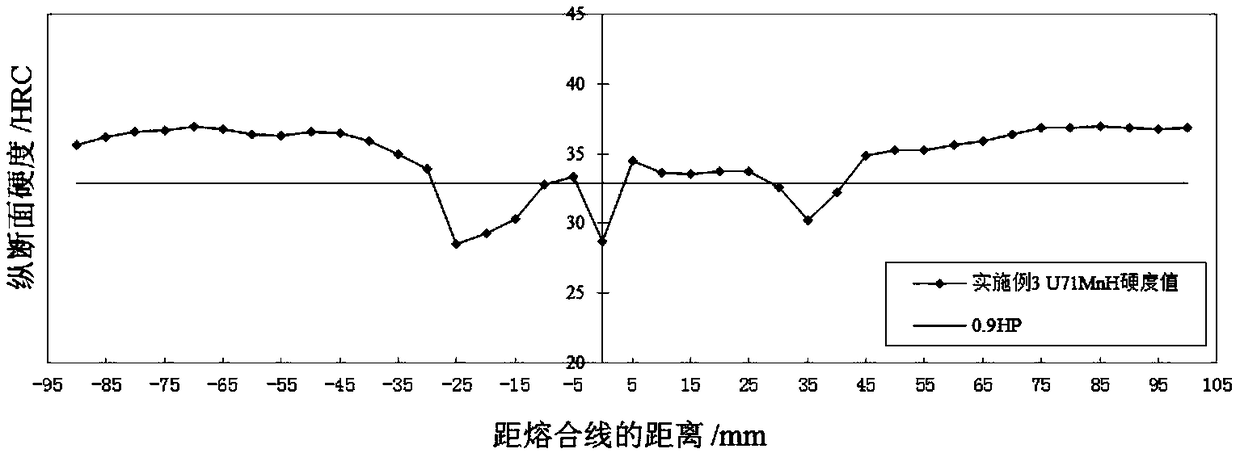 Post-welding heat treatment method of U71MnH rail welded joints