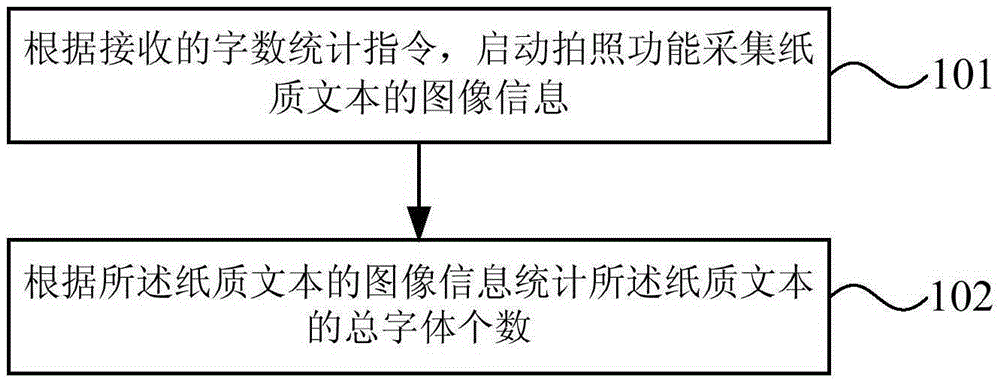 Method and apparatus for making statistics on number of paper text fonts