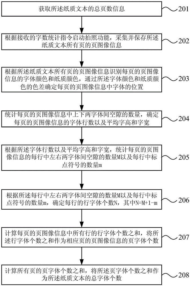 Method and apparatus for making statistics on number of paper text fonts