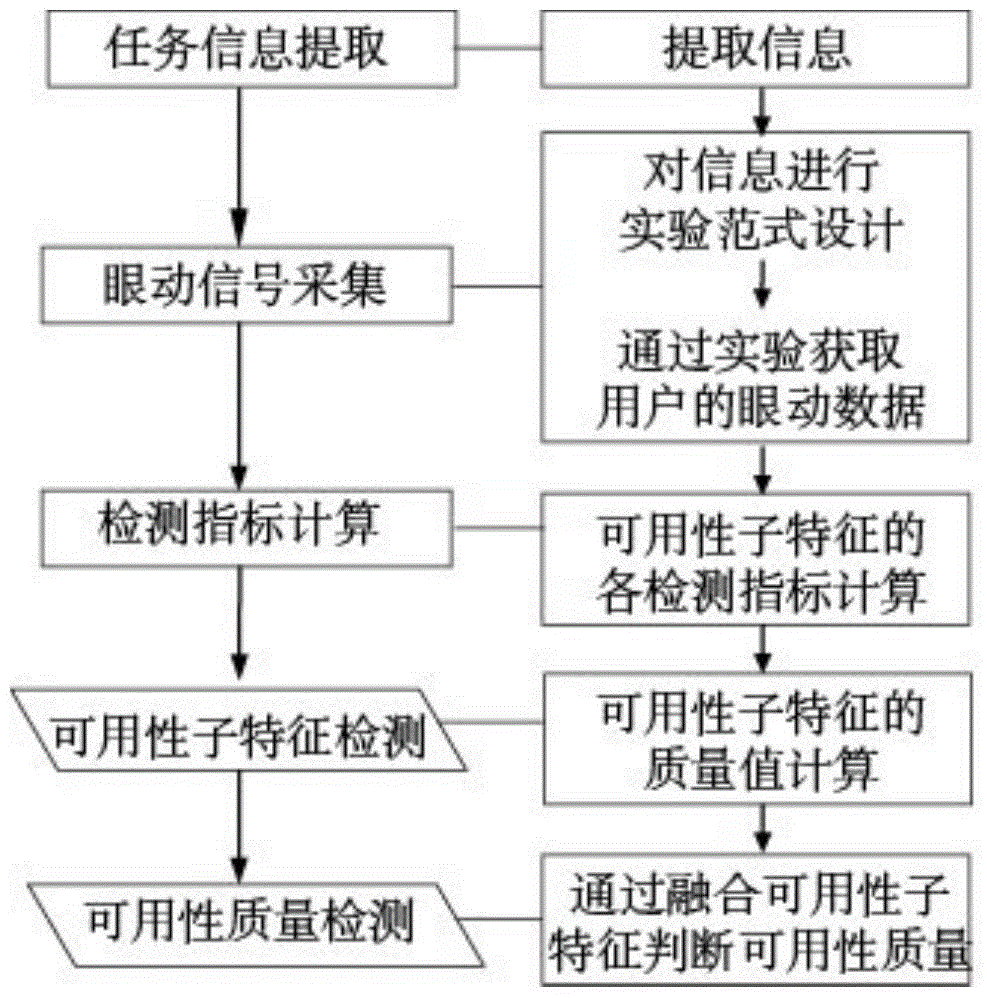 A detection method for the usability of man-machine interface in complex system