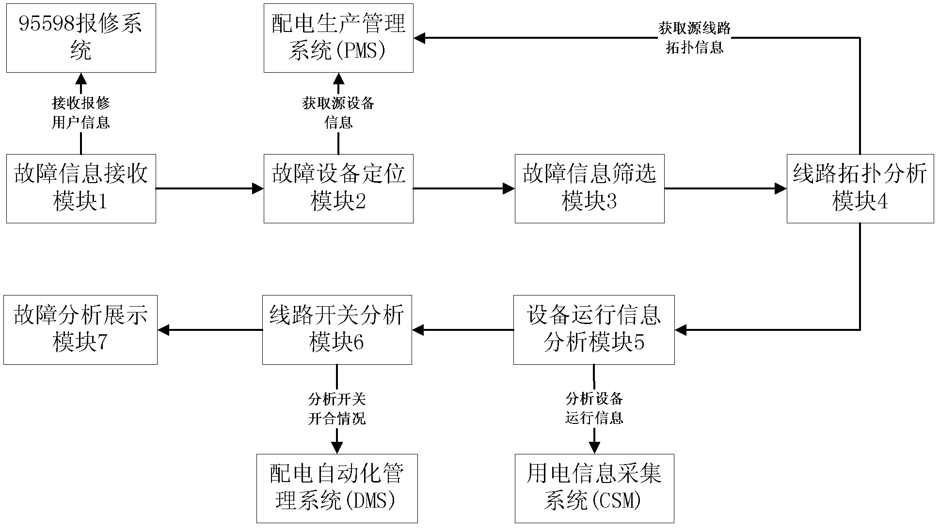 Platform and method for judging fault of match power grid