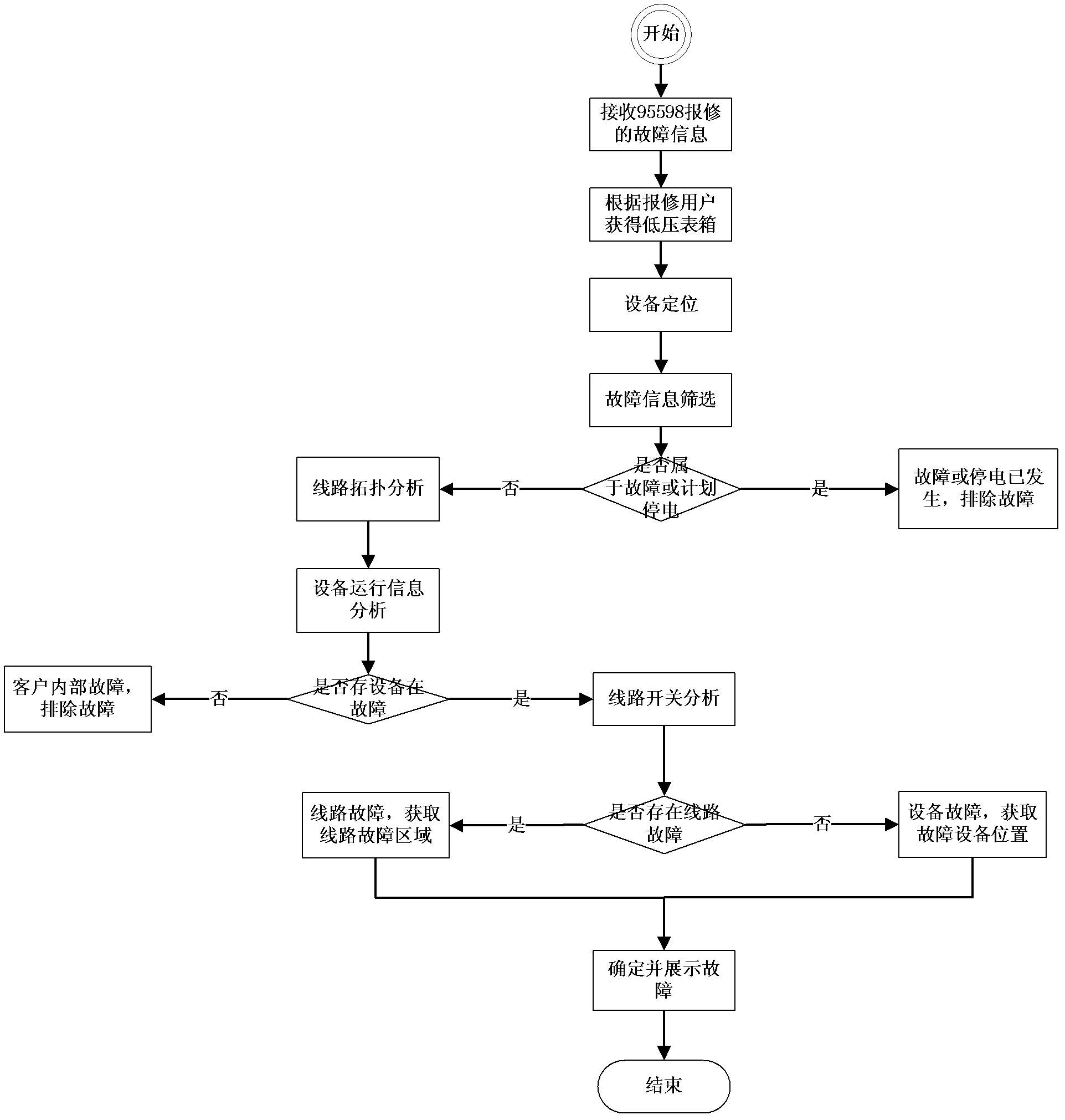 Platform and method for judging fault of match power grid