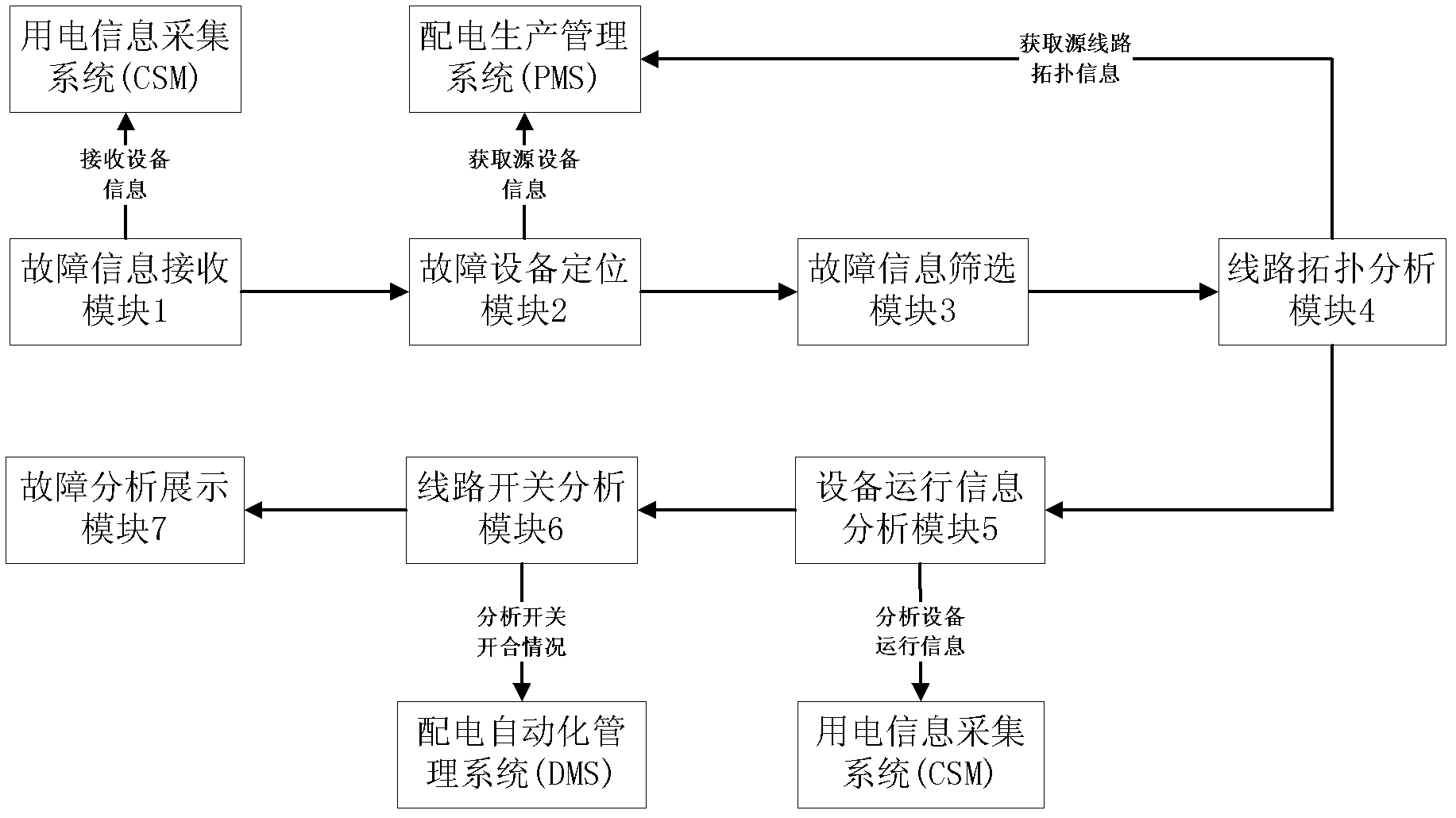 Platform and method for judging fault of match power grid