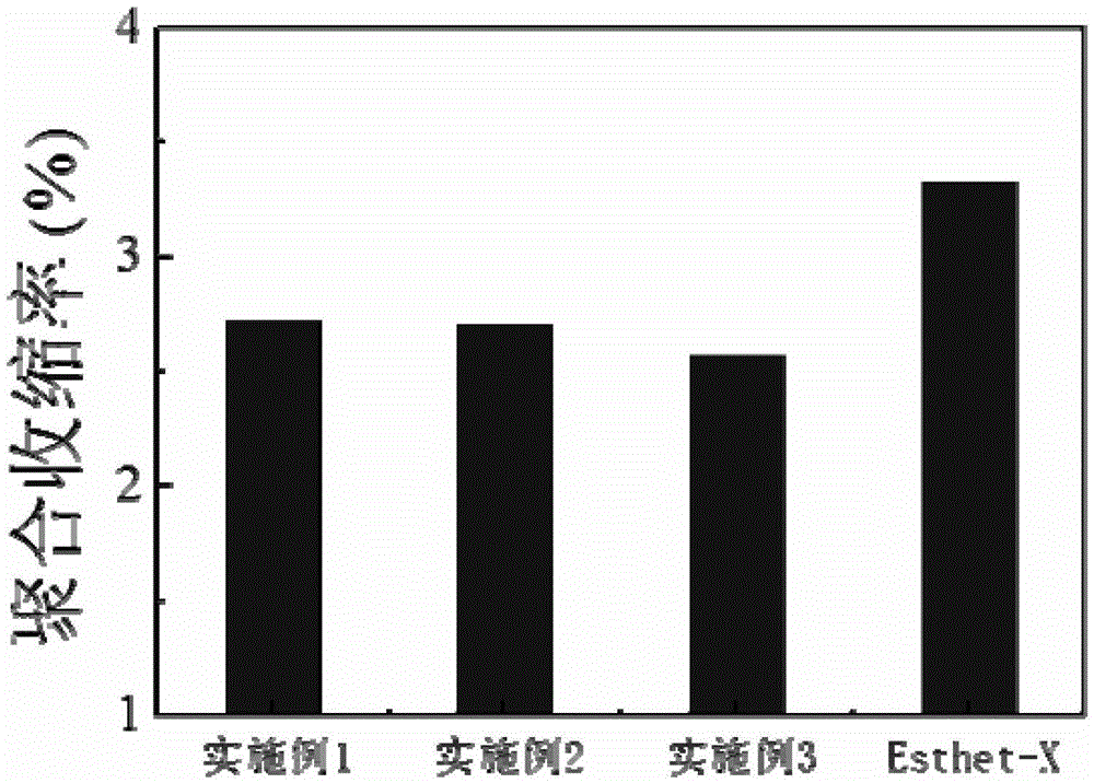 Preparation method of dental restoring resin taking silicon dioxide and cluster of silicon dioxide as stuffing