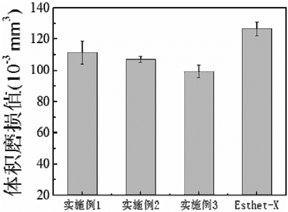 Preparation method of dental restoring resin taking silicon dioxide and cluster of silicon dioxide as stuffing