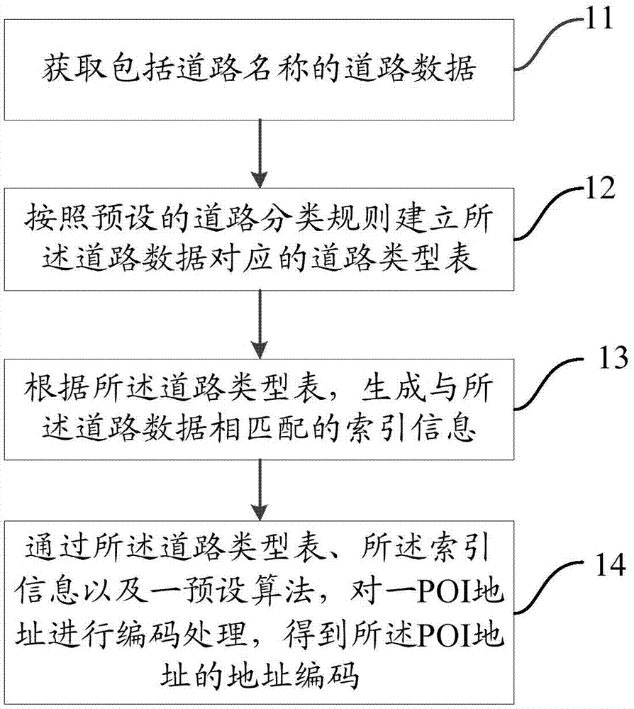 Processing method of address code of point of interest POI and device thereof