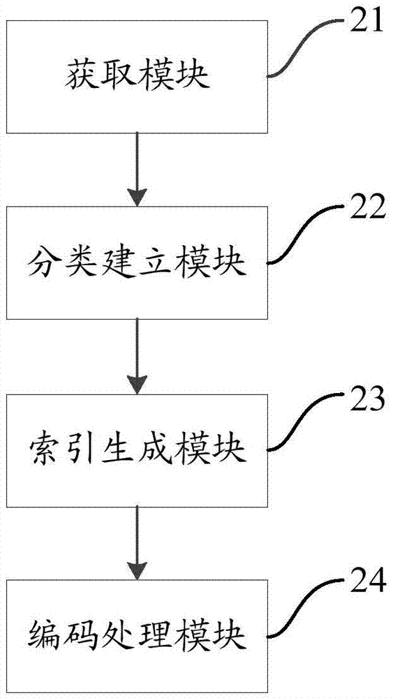 Processing method of address code of point of interest POI and device thereof