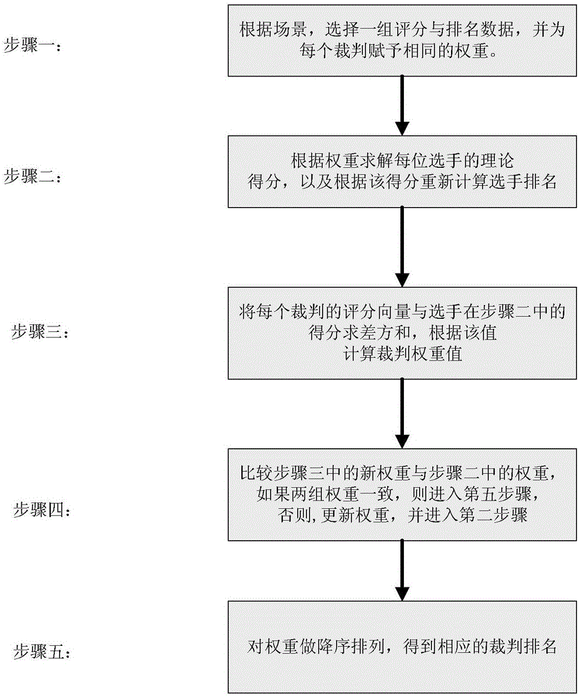 High-fidelity fair ranking method applied to subjective scoring environment