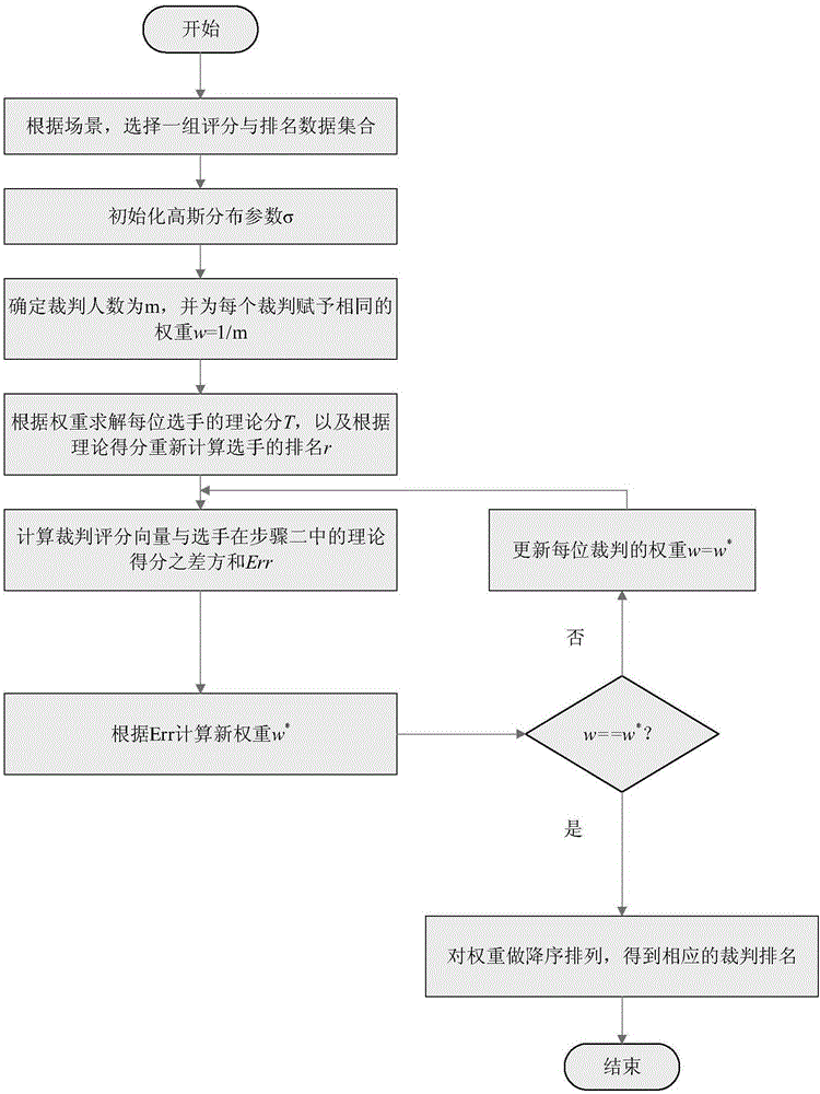 High-fidelity fair ranking method applied to subjective scoring environment