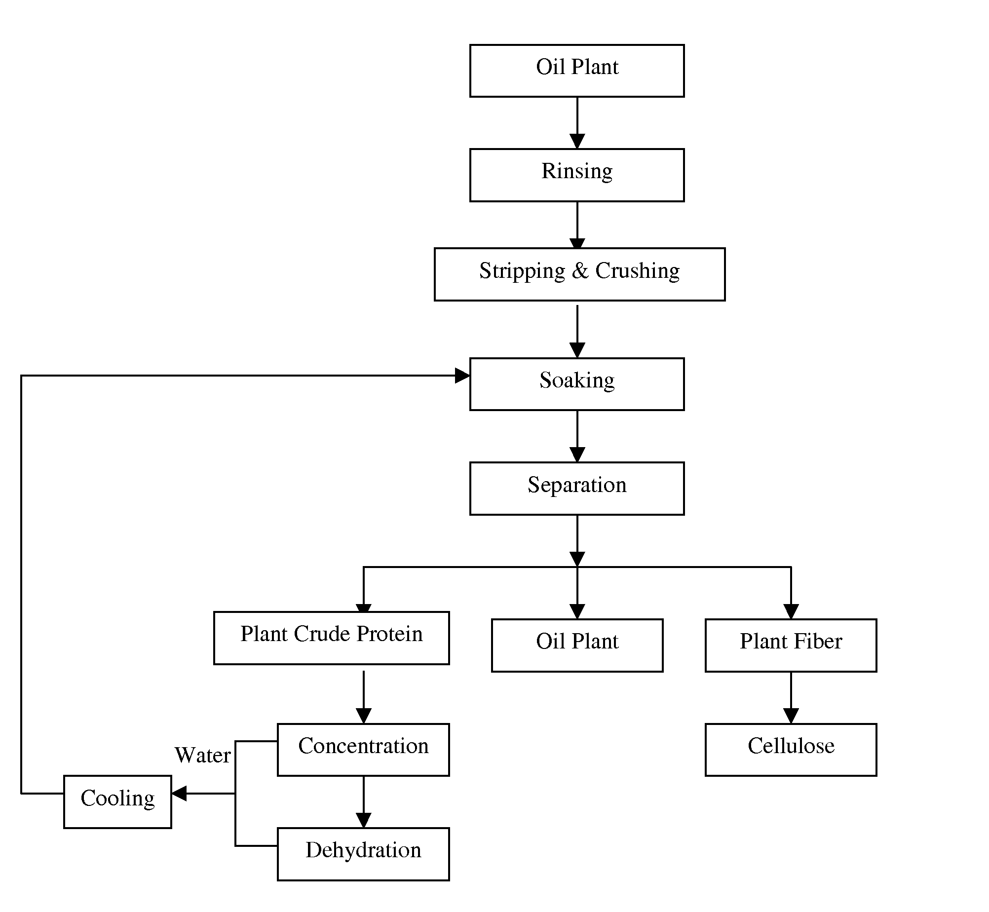 Water Leaching Method to Extract Oil Plant Products