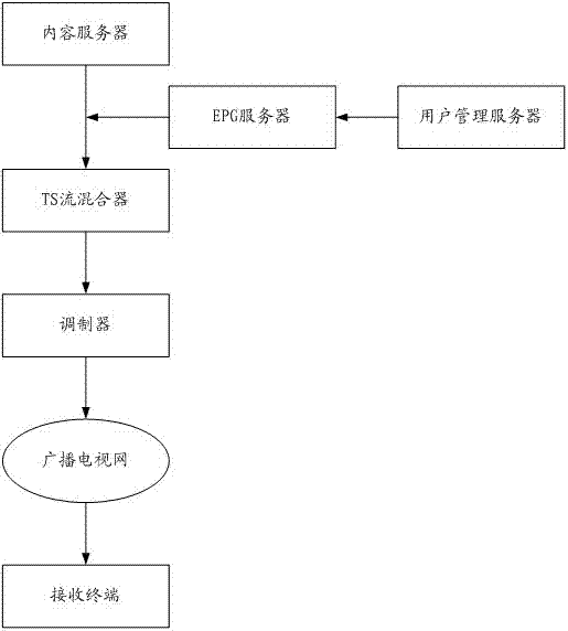 Automatic watching method of near video on-demand program