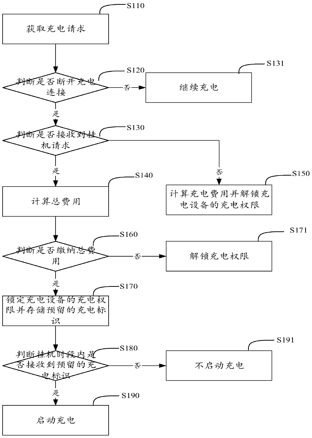 Charging management method, computer device and storage medium