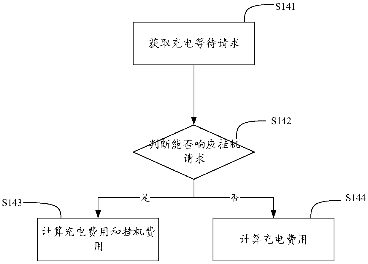 Charging management method, computer device and storage medium