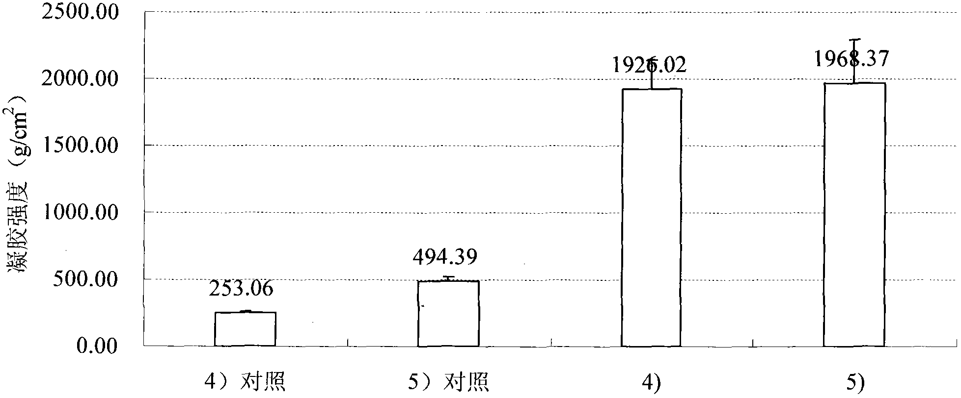 Method capable of improving gel strength of curdlan