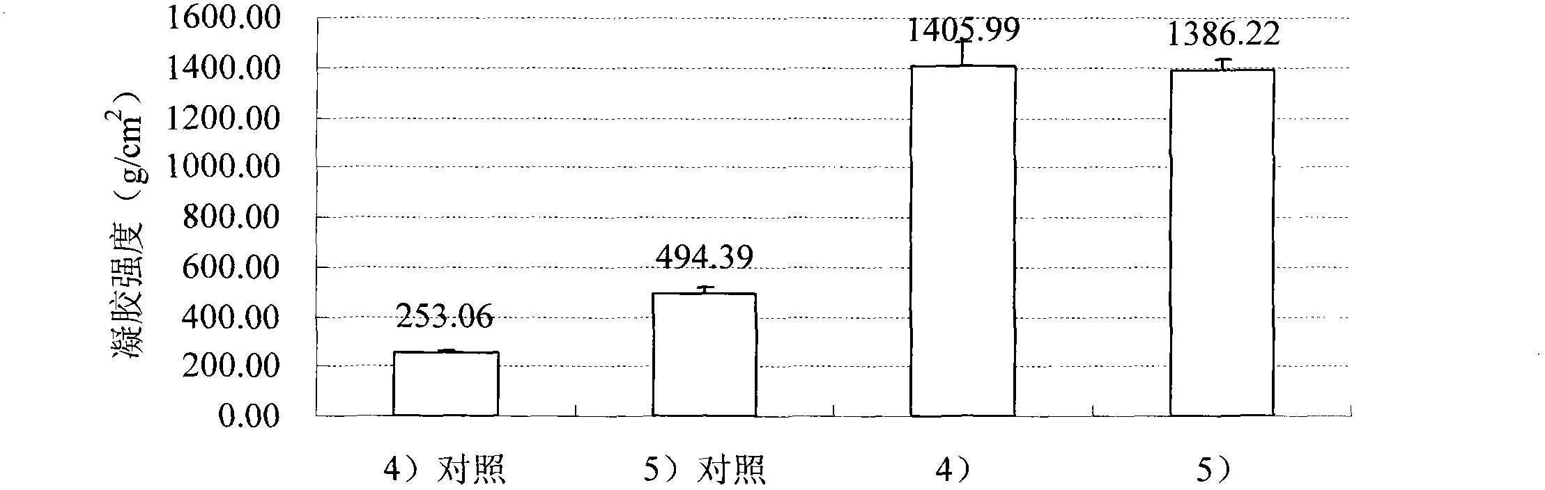 Method capable of improving gel strength of curdlan