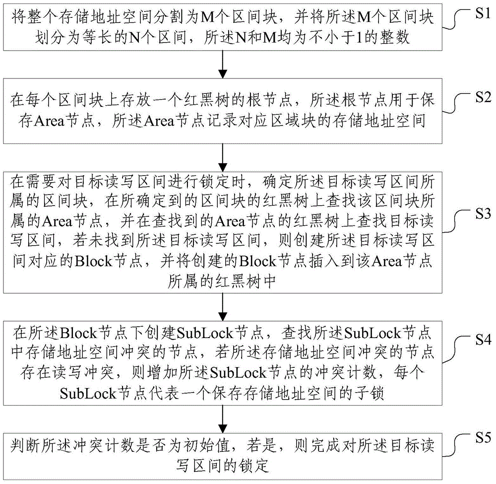 Double-controller-based read-write locking method and device