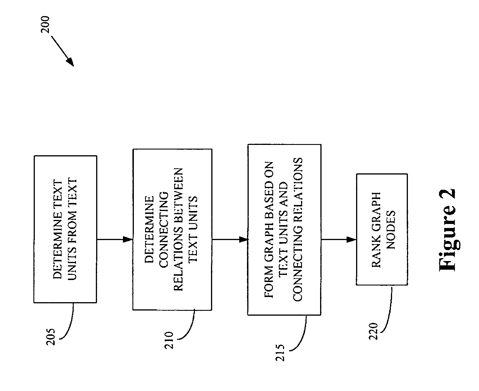 Graph-based ranking algorithms for text processing