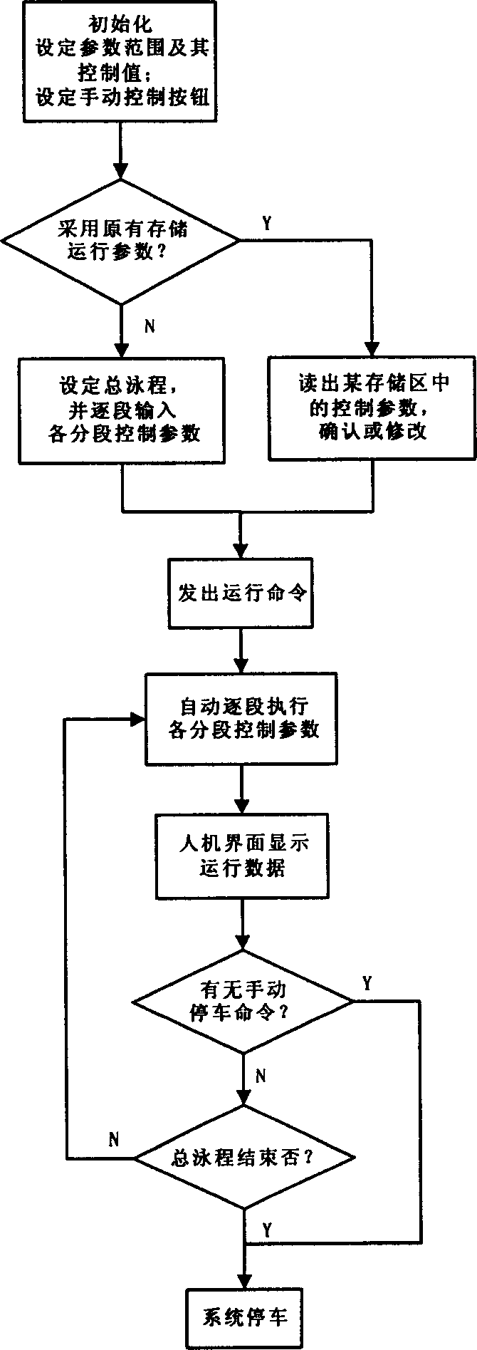 Control method for training traction on water and its programmable control system