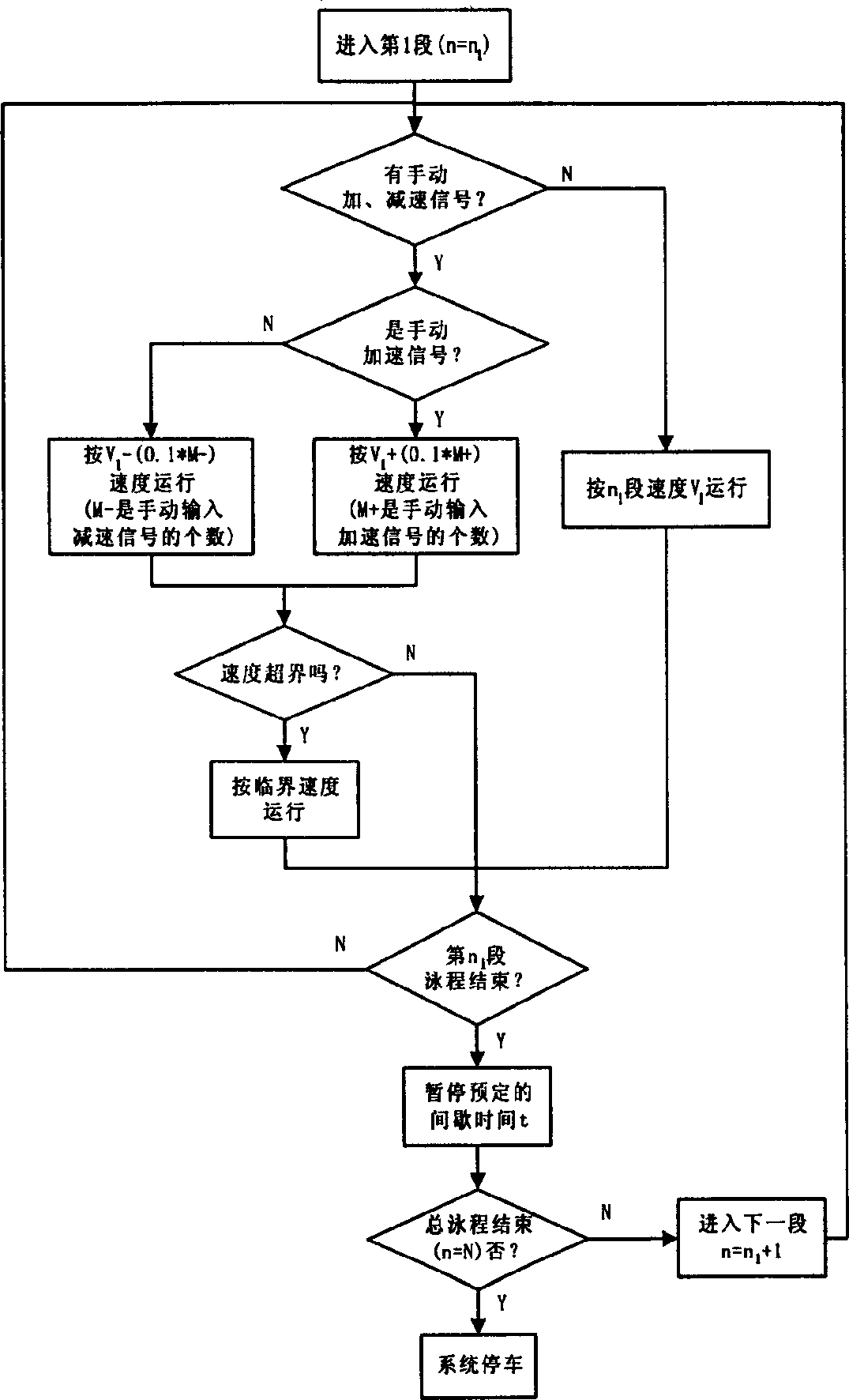 Control method for training traction on water and its programmable control system