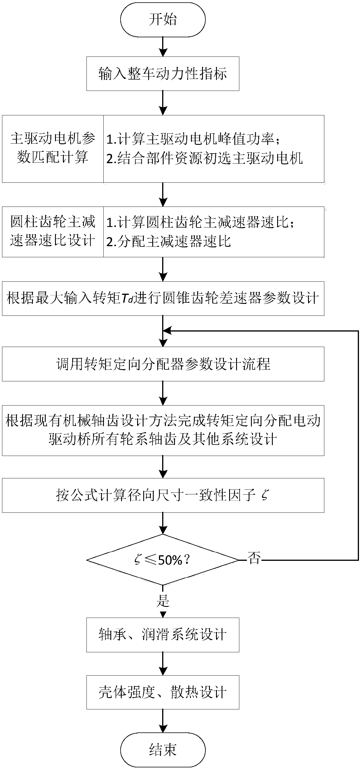 A Design Method for Torque Oriented Distribution Electric Drive Axle