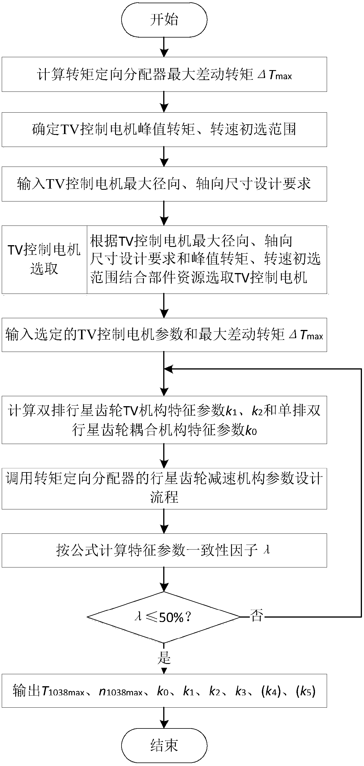 A Design Method for Torque Oriented Distribution Electric Drive Axle