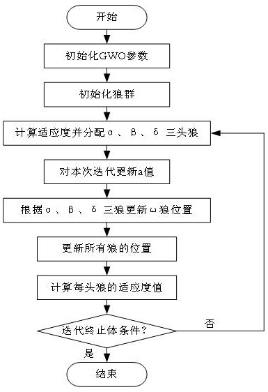 5G communication system resource allocation method based on improved grey wolf optimization algorithm