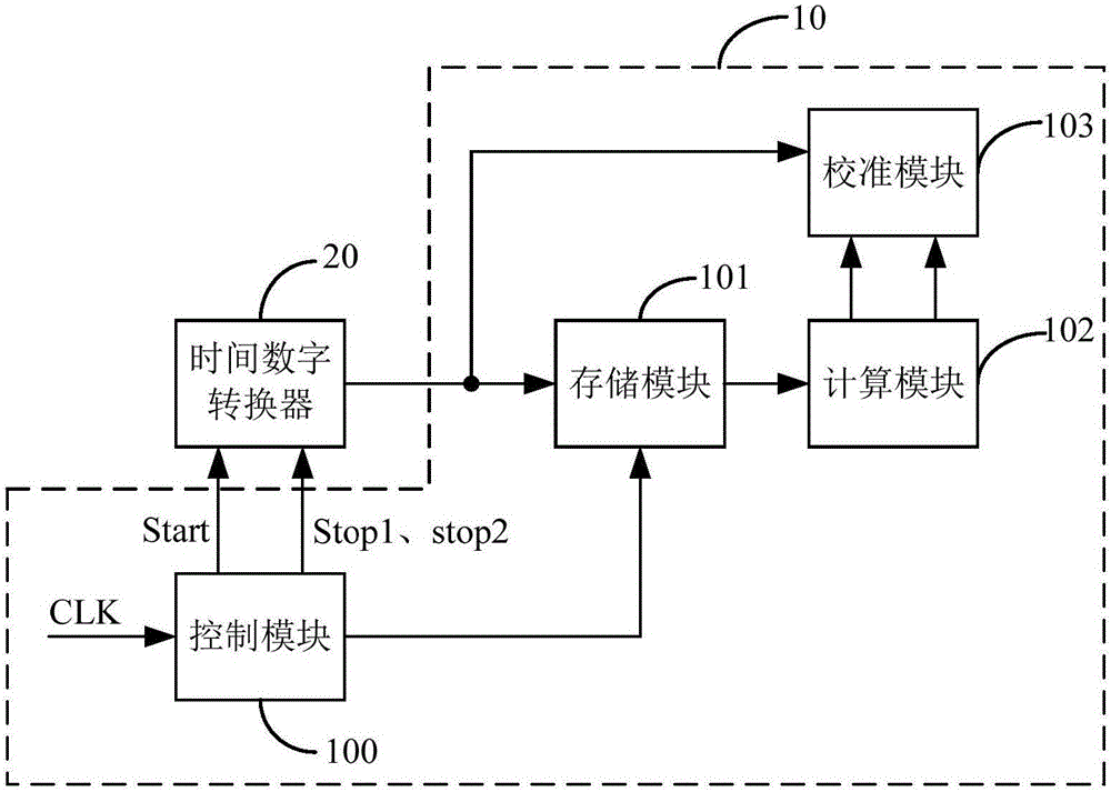 Time digital converter, error correcting device and error correcting method