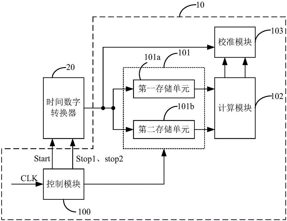 Time digital converter, error correcting device and error correcting method