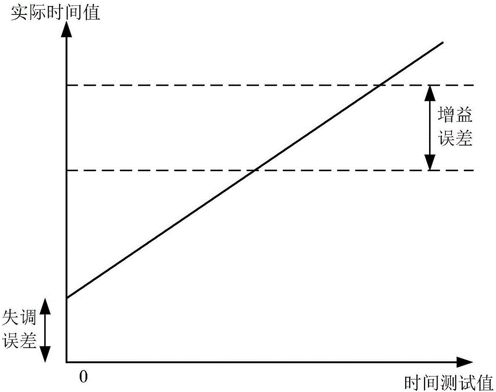 Time digital converter, error correcting device and error correcting method