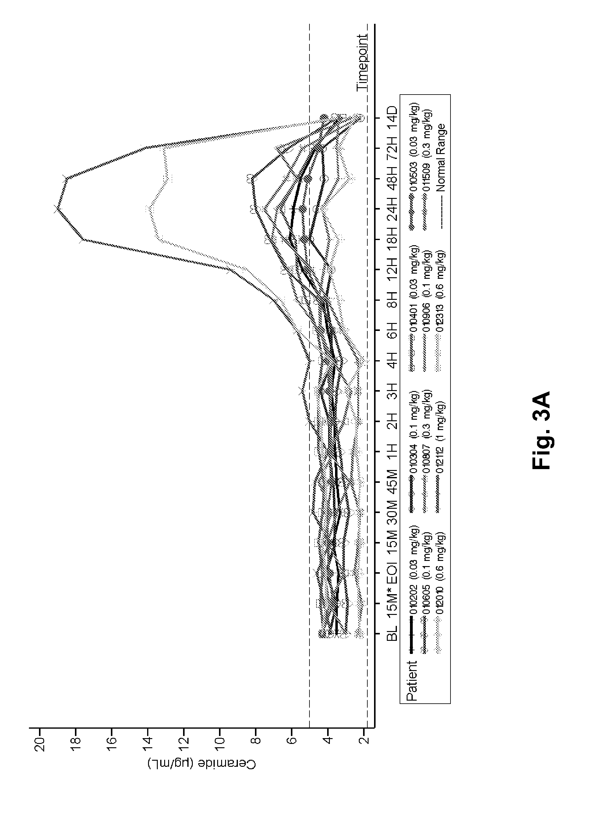 Dose escalation enzyme replacement therapy for treating acid sphingomyelinase deficiency