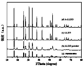 Preparation and surface treatment method of garnet-type solid electrolyte material of solid lithium battery and application