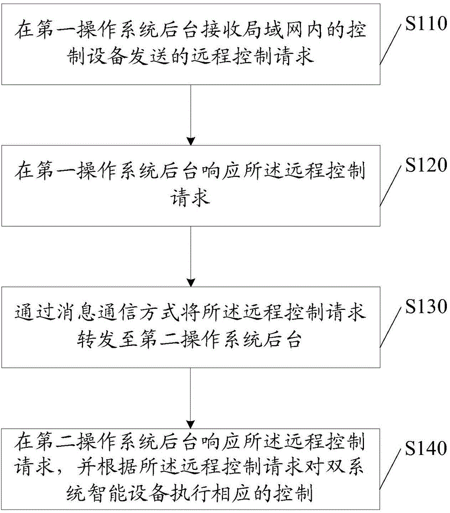 Remote control method and system of double-system intelligent equipment