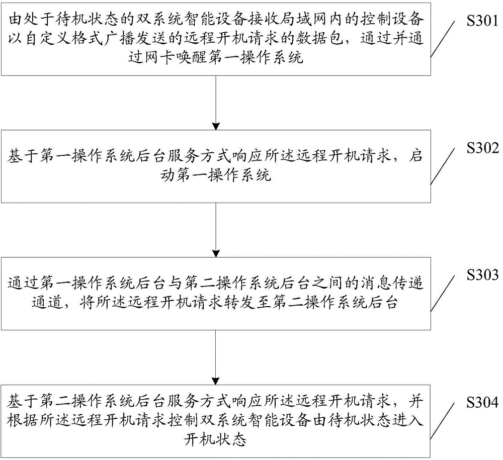 Remote control method and system of double-system intelligent equipment