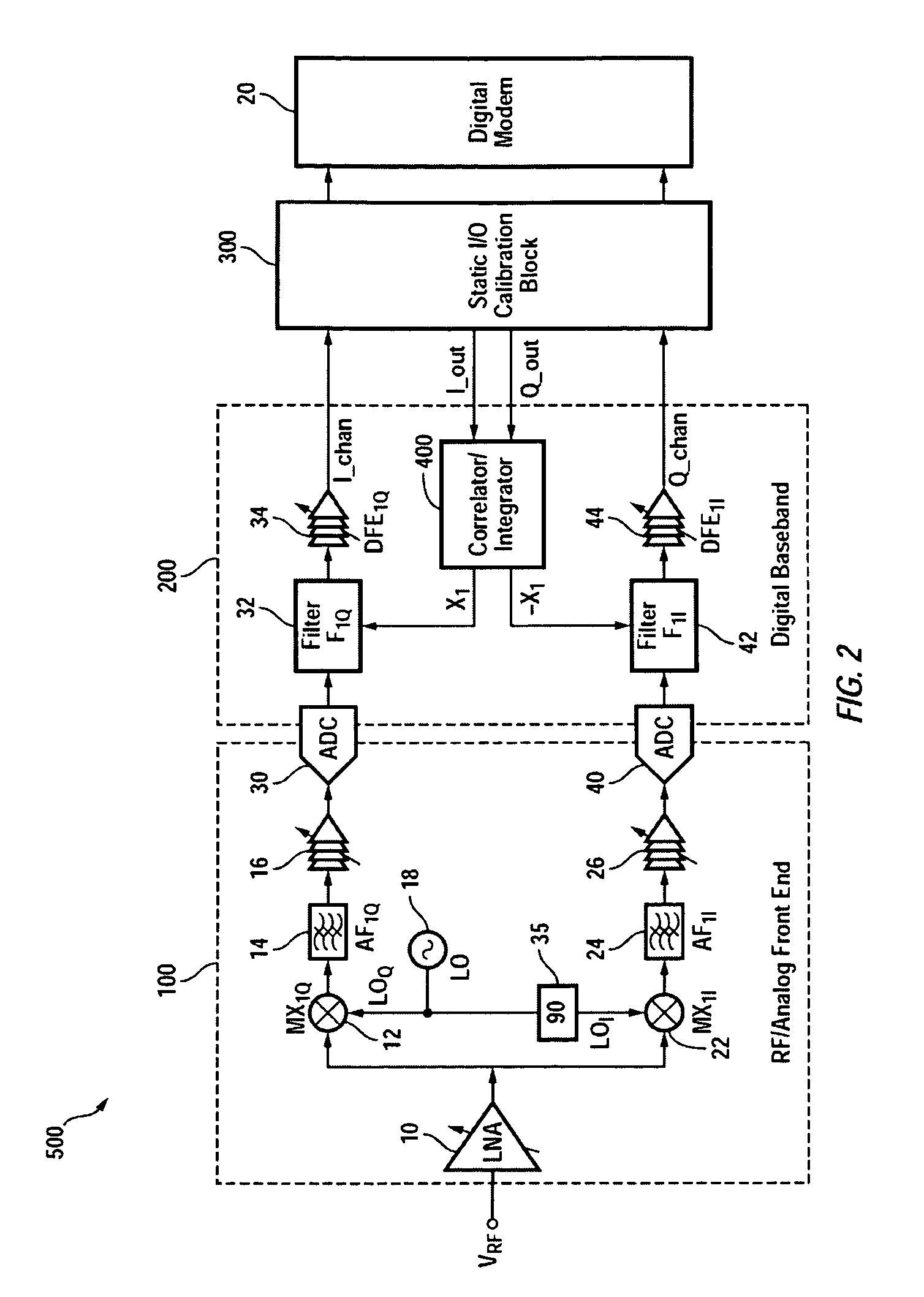 I/Q Calibration Techniques