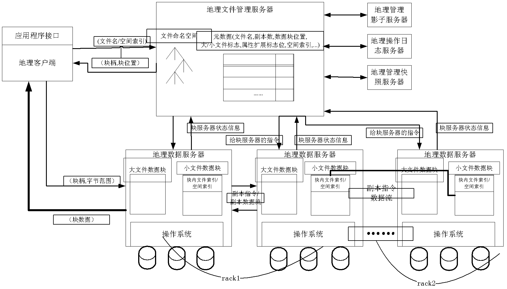 Method for grouping space metadata based on cluster storage