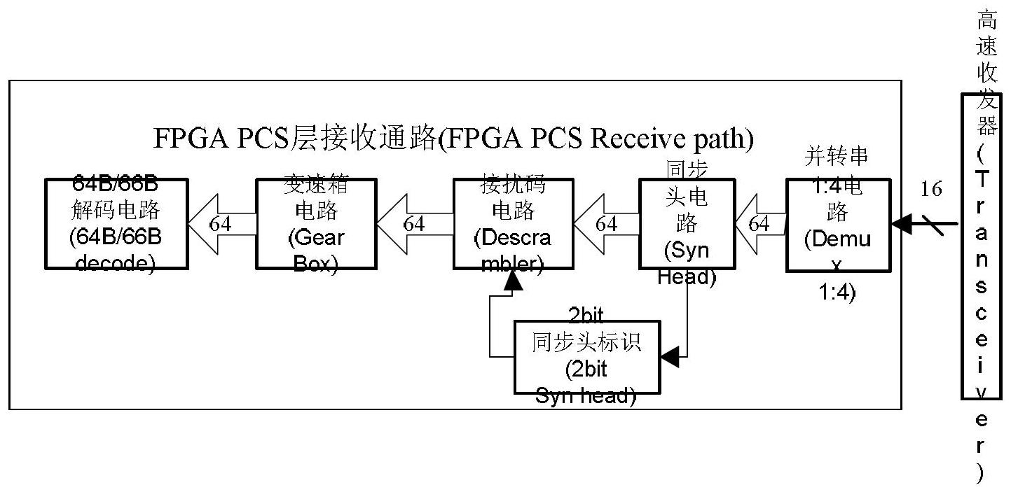 10G Ethernet gearbox first in first out (Fifo) read-write control and fault tolerance system