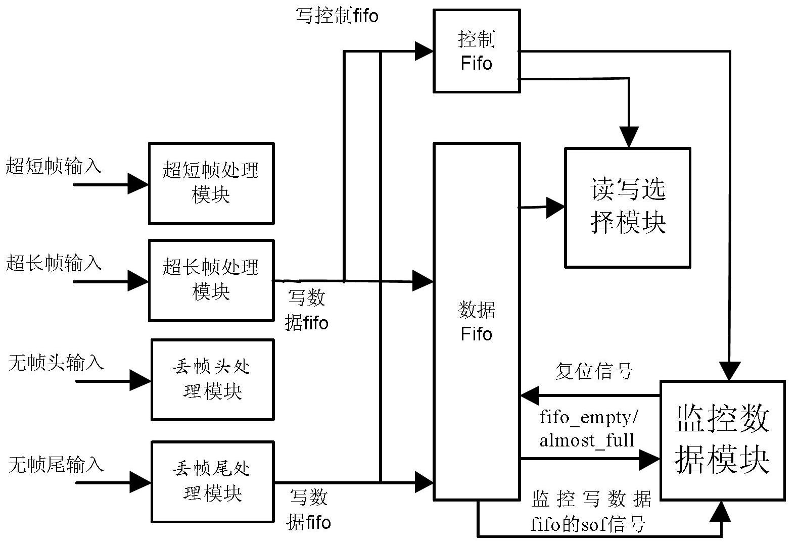 10G Ethernet gearbox first in first out (Fifo) read-write control and fault tolerance system