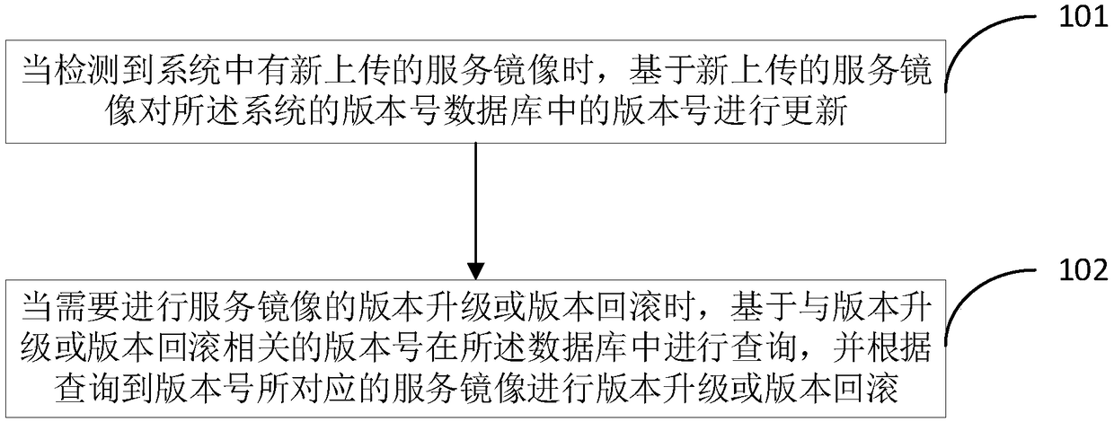 A method and an apparatus for version management