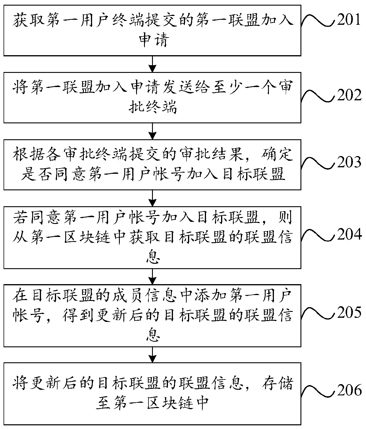 Blockchain-based alliance management method and device, equipment and storage medium