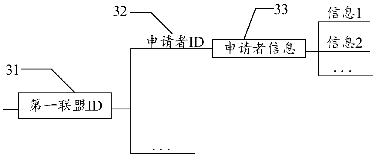 Blockchain-based alliance management method and device, equipment and storage medium