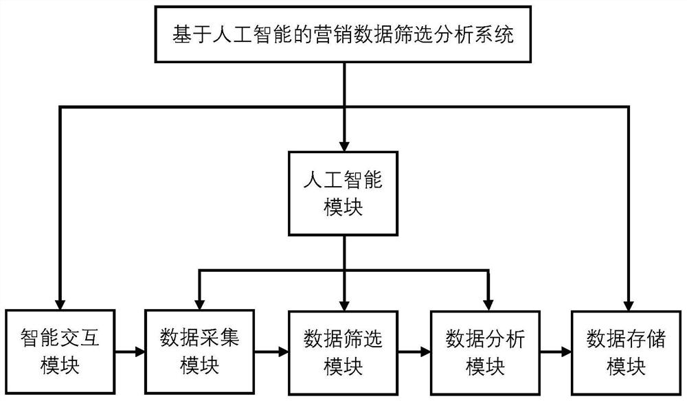 Marketing data screening analysis system based on artificial intelligence