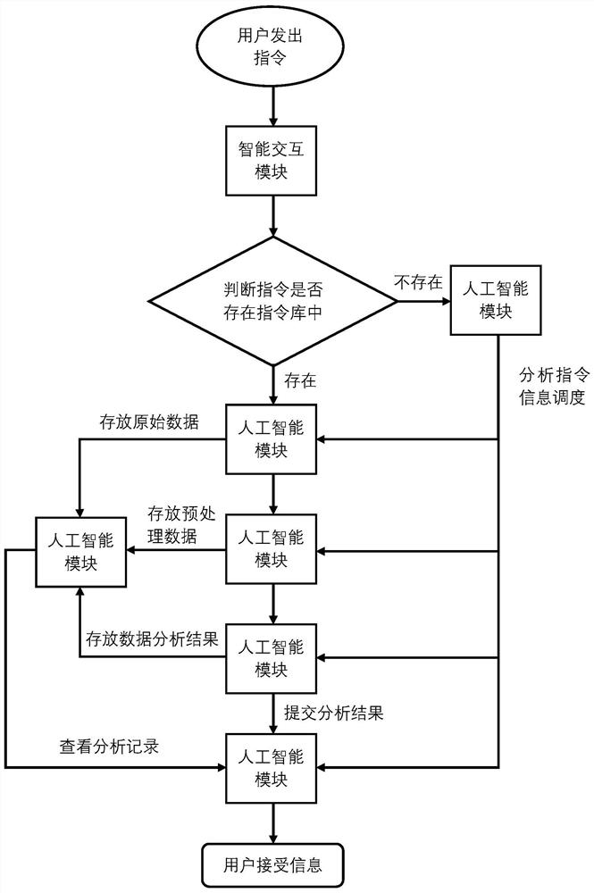 Marketing data screening analysis system based on artificial intelligence