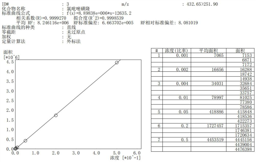 Method for detecting mesotrione, ametryn and halosulfuron-methyl in sugarcane