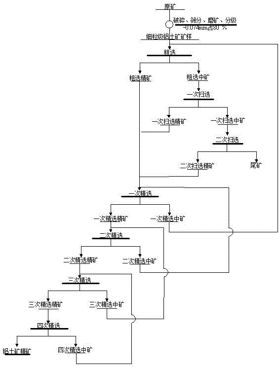 Carbonate type high-silicon bauxite beneficiation method