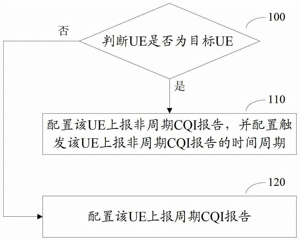 Method and device for configuring channel quality indication reporting mode