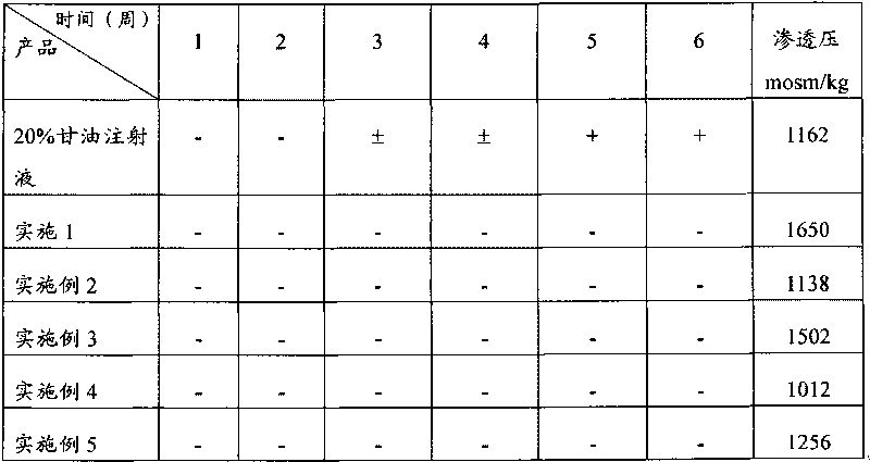 Injection of mannite and glycerol and preparation method thereof