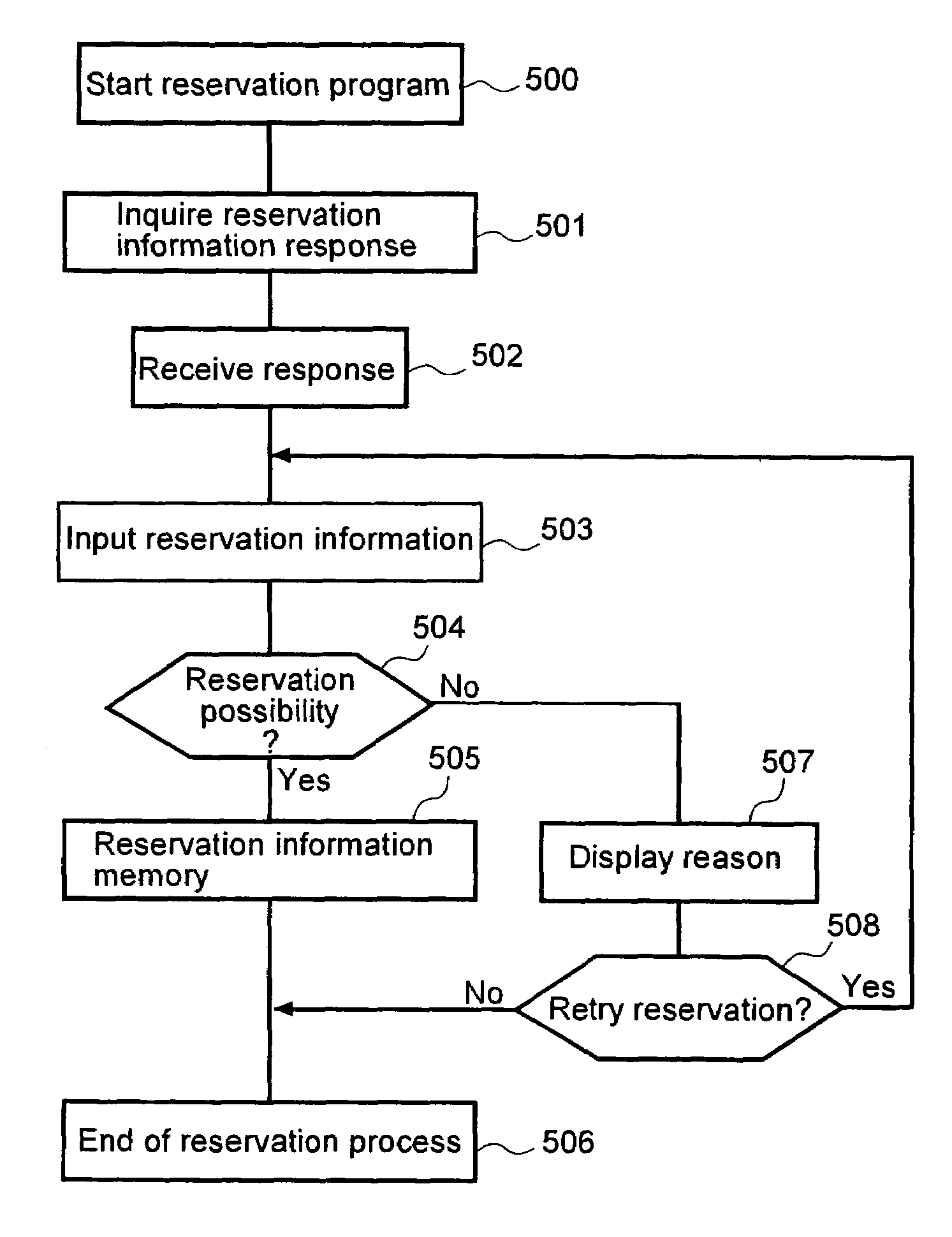 Electronic device, method for using electronic device, and electronic device system for reserving bus usage time on a bus to conduct communications between electronic devices